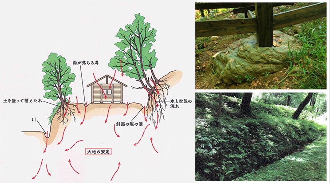 木の根と水と空気の流れ、大地の安定を示す図と、岩の上に柱を立てた建物の基礎、斜面の溝の写真